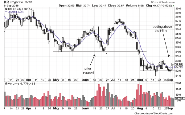 Stock Analyst Opinions On Watch List: Kroger Co (NYSE:KR), ConocoPhillips (NYSE:COP)