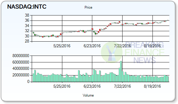 Intel Corporation