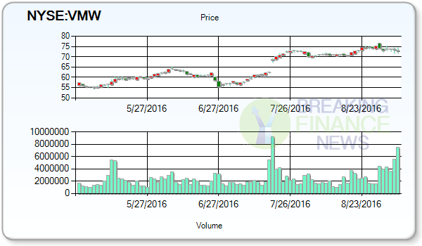 VMware Inc