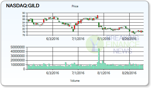 Gilead Sciences Inc