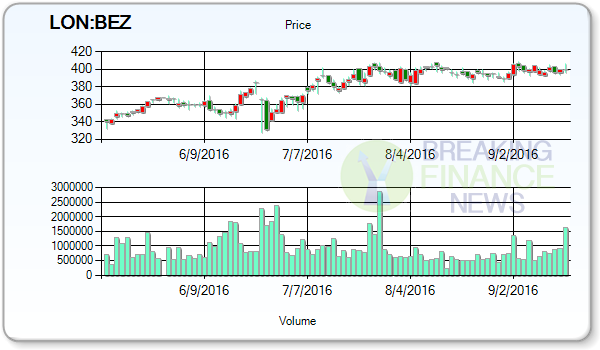 Beazley PLC