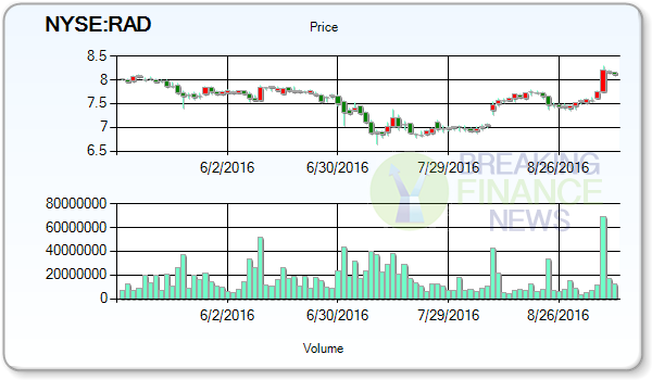 Rite Aid Corporation