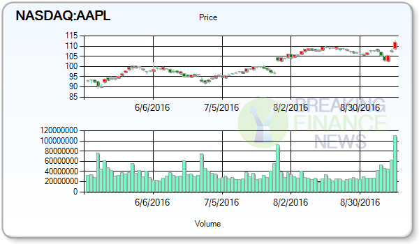 Earnings Target Predictions Report: Apple Inc. (NASDAQ:AAPL)