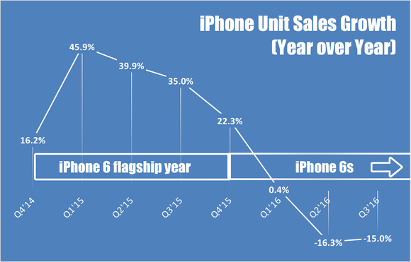 Apple Iphone Growth Q