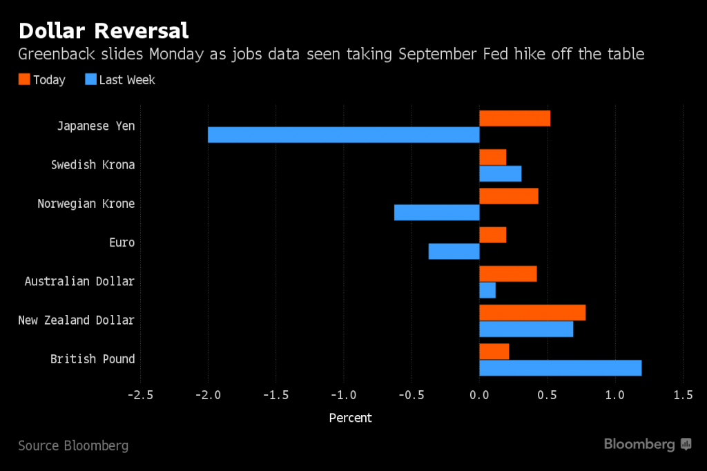 Dollar gains as rate hike still viewed as likely