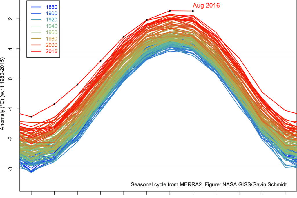 Last month was hottest August on record, NASA says