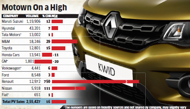 Surging sales in August bring cheer to Indian carmakers