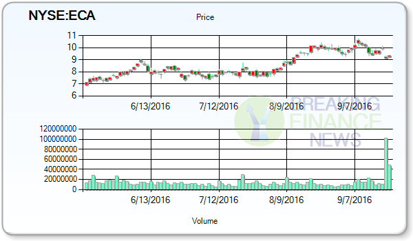 Encana Corp