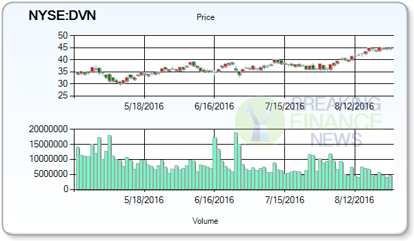 Devon Energy Corp