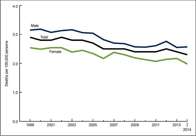 Cancer death rates for children and adolescents aged 1-19 years by sex 1999-2014