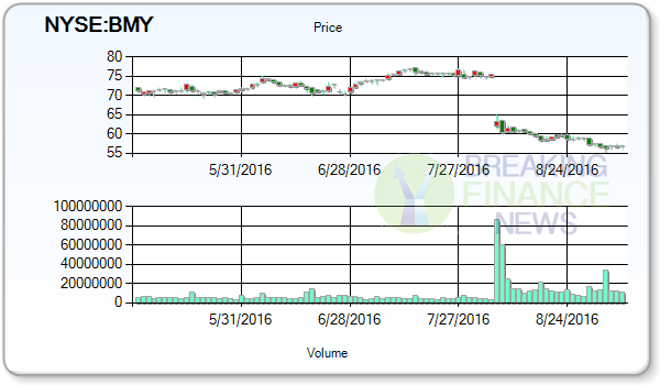 Bristol-Myers Squibb Company