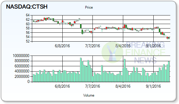 Cognizant Technology Solutions Corp