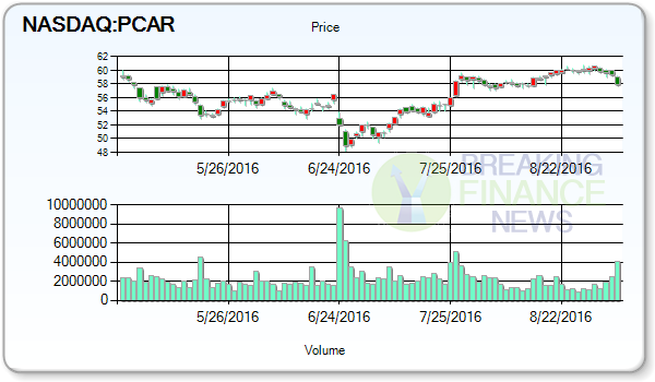 What Wall Street is saying about PACCAR Inc (NASDAQ:PCAR)