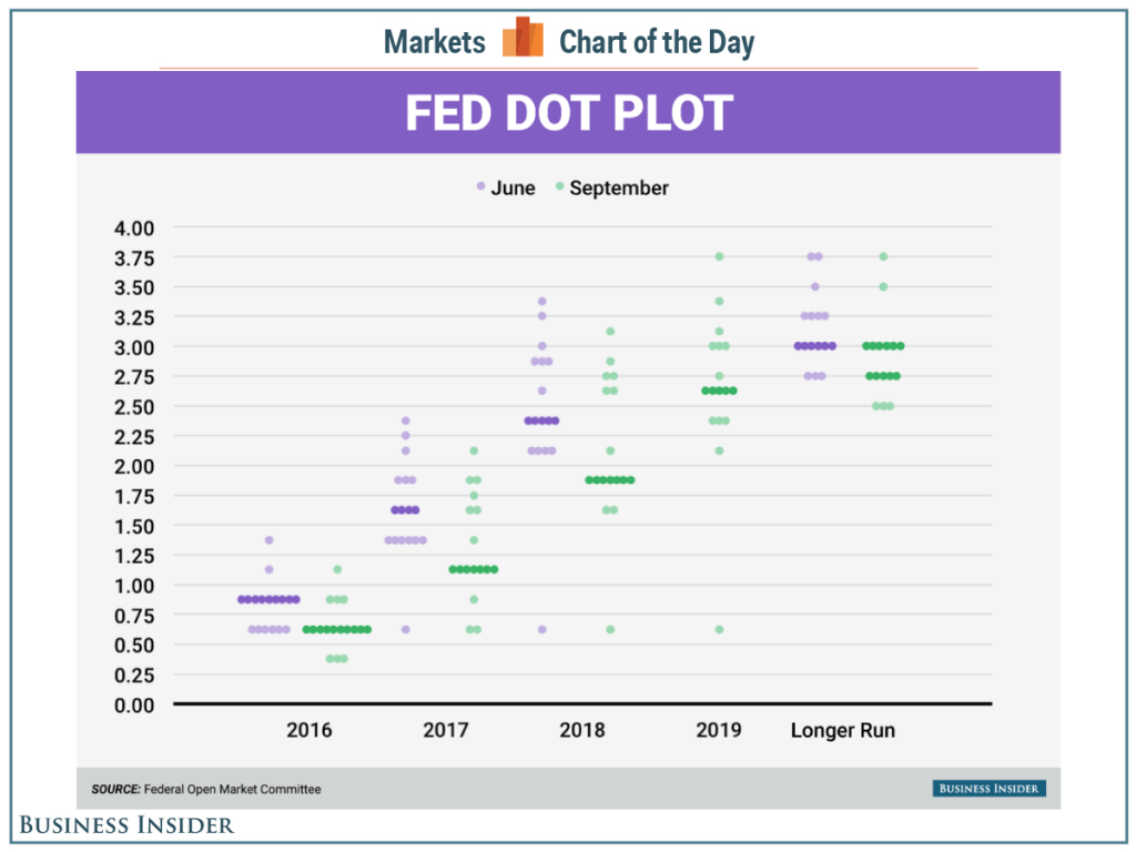 Business Insider  Andy Kiersz data from FOMC