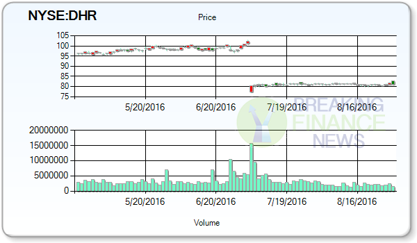 Danaher Corporation