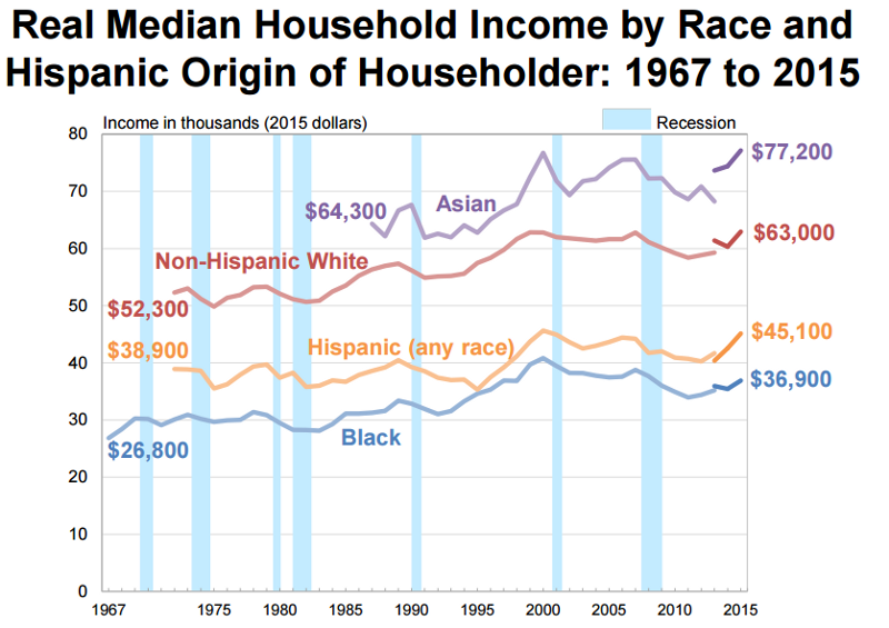 CREDIT US Census Bureau