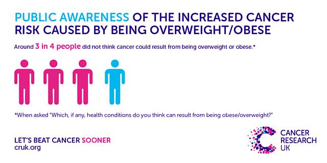 CRUK Obesity Survey