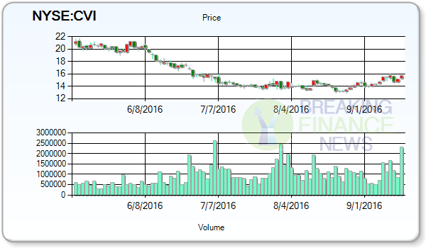 CVR Energy