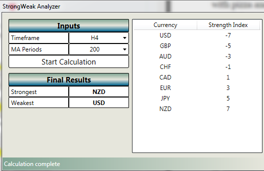 US DOLLAR Technical Analysis Yellen Gives USD Bears A Layup