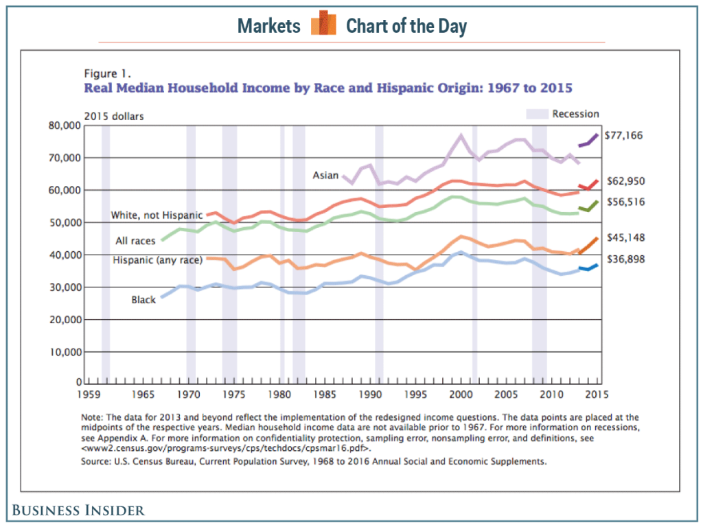 Census Bureau