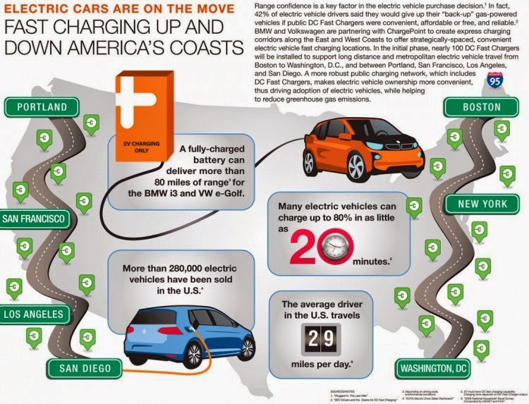 ChargePoint's East and West Coast Express Charging Corridor Infographic