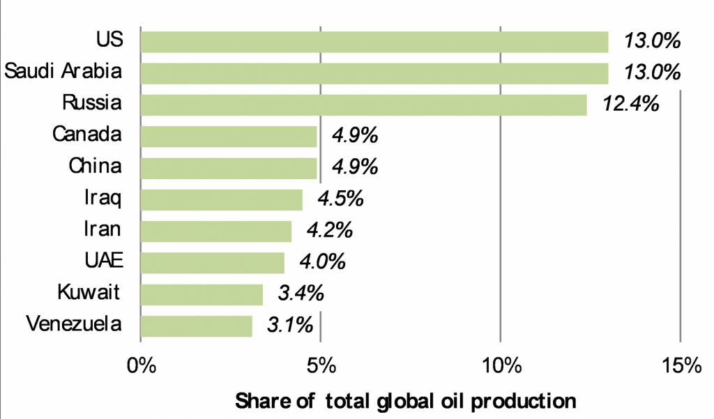 Saudi Arabia and Russia are two of the world's 3 largest oil producers