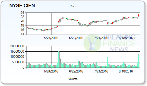 Ciena Corp