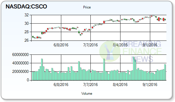 Cisco Systems Inc