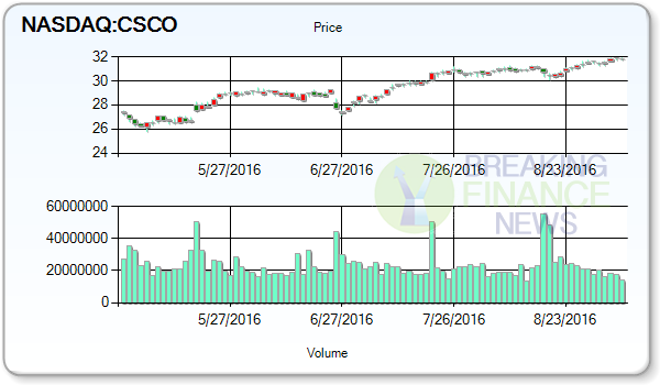 Cisco Systems Inc