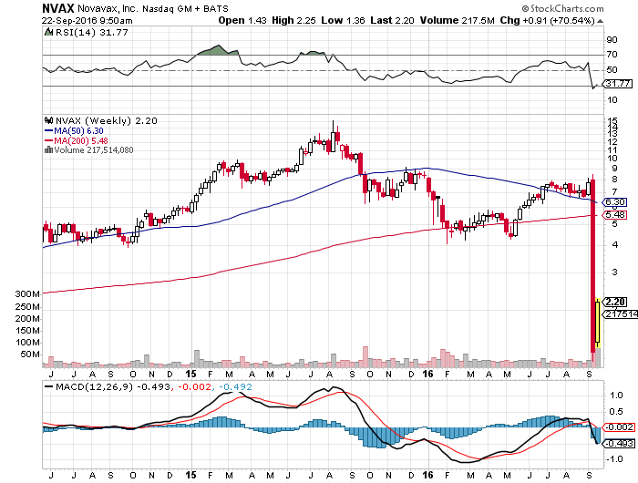 Novavax Inc. Attempts to Claw Its Way Back From the Pits