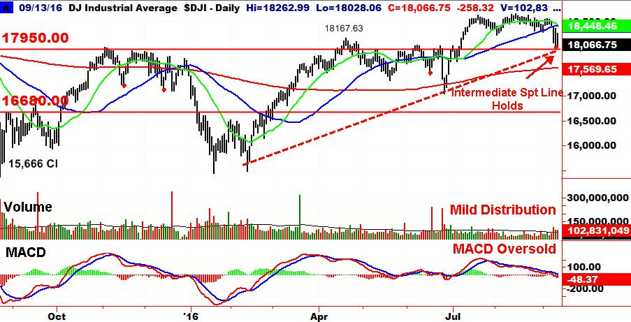 DJIA inter spt holds