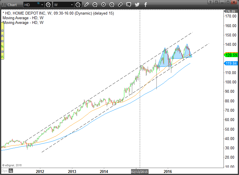 Home Depot stock chart weekly