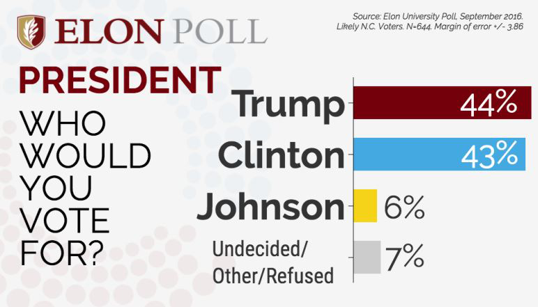 Trump, Clinton tied in NC, new poll says