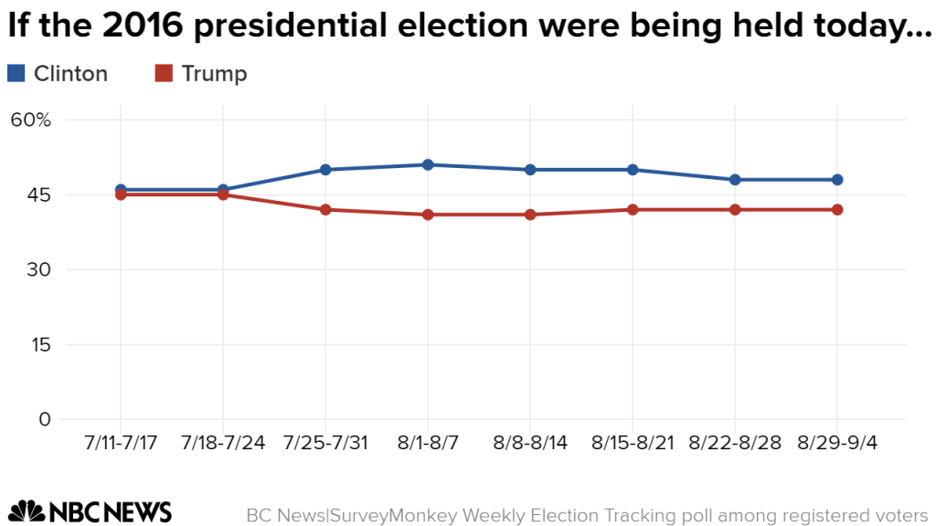 Clinton, Trump kick off their race to election finish