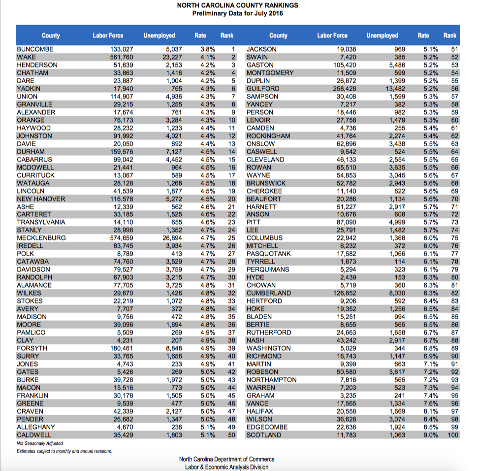 Buncombe County Unemployment