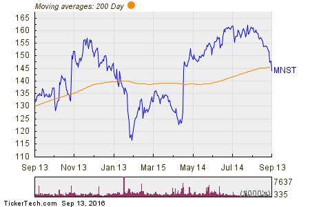 Monster Beverage Corp 200 Day Moving Average Chart