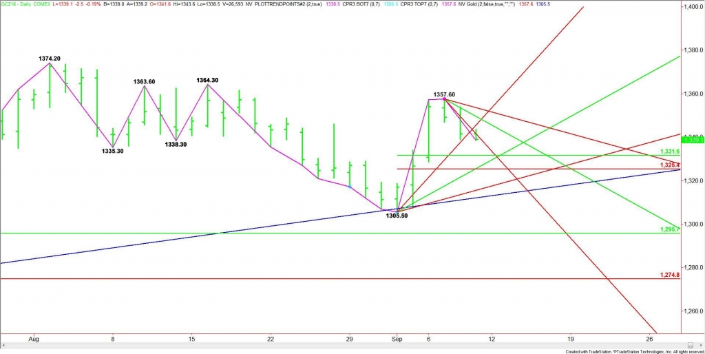 Daily December Comex Gold Futures