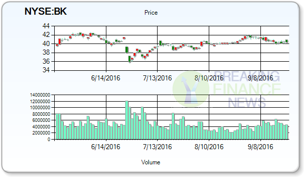 The Bank Of New York Mellon Corporation