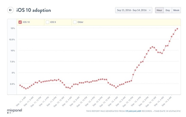 Data Mixpanel
In its first 24 hours iOS 10 powered 14.5% of all Apple devices an improvement over the 12.4% of iOS 9 a year ago