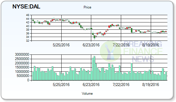 Delta Air Lines Inc