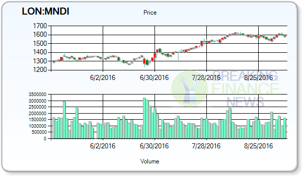 Mondi PLC