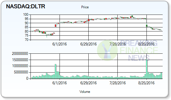 Dollar Tree Inc