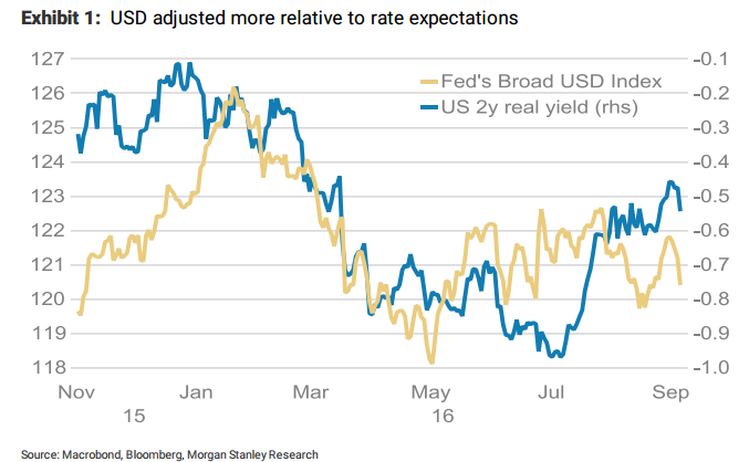 Fed Hike Aftermath Series Dollar weakened as September rate hike probability dives