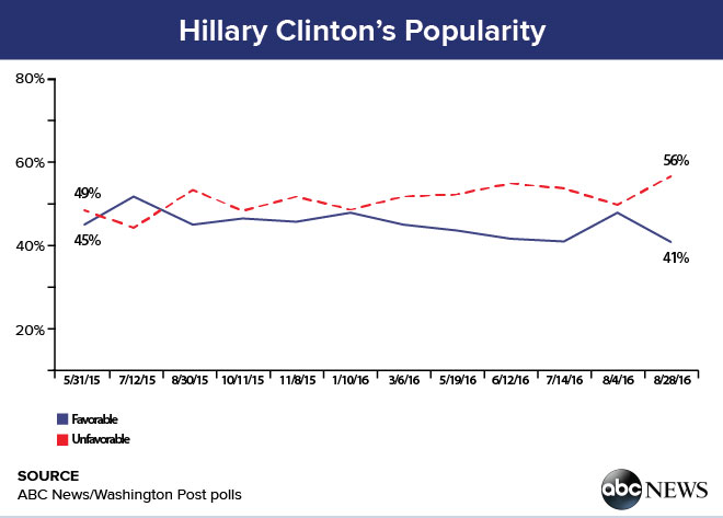 Poll: Clinton Unpopularity at New High, on Par With Trump