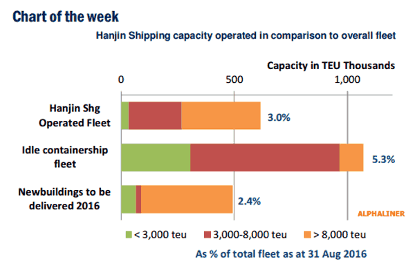 Xeneta says shipper community reeling from Hanjin aftershocks