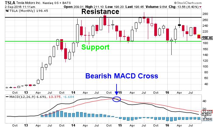 Tesla Motors Inc NASDAQ Chart