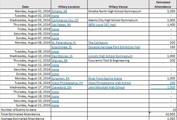 Estimated attendance below for Clinton events vs. Trump events