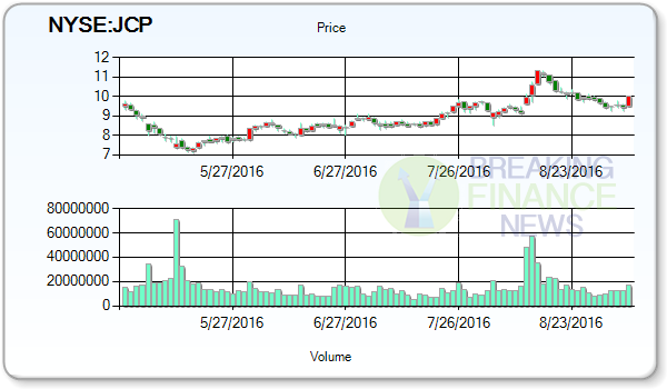 J C Penney Company Inc