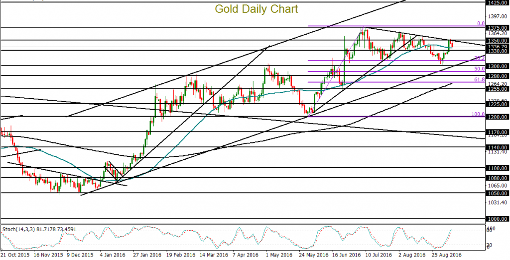 Gold Daily Chart