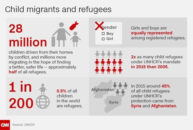 Nearly 50 million children worldwide have been uprooted from their homes due to violence poverty and other factors out of their control according to a new report released by the U.N. children's agency. Of that total 28 million are child refugees who